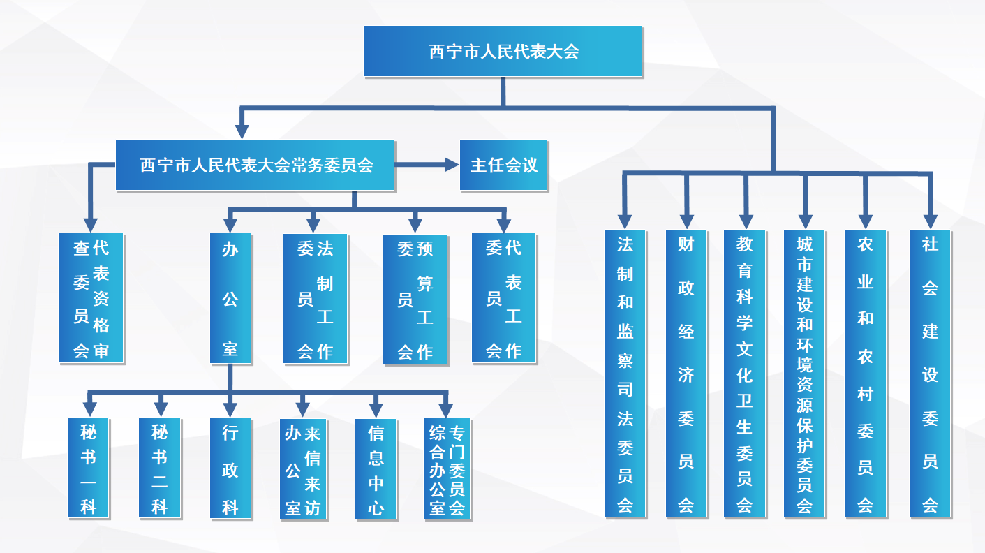 西宁市人大机构图.jpg